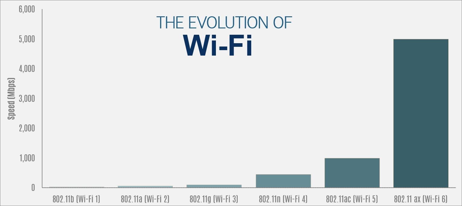 wifi speed evolution